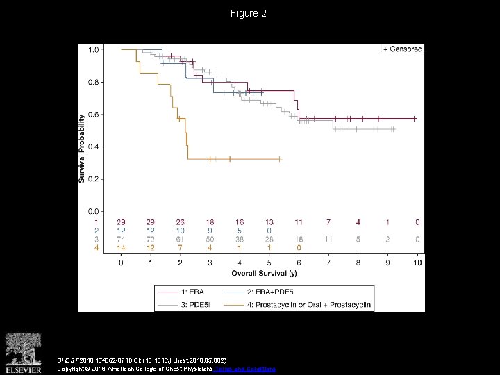Figure 2 CHEST 2018 154862 -871 DOI: (10. 1016/j. chest. 2018. 05. 002) Copyright
