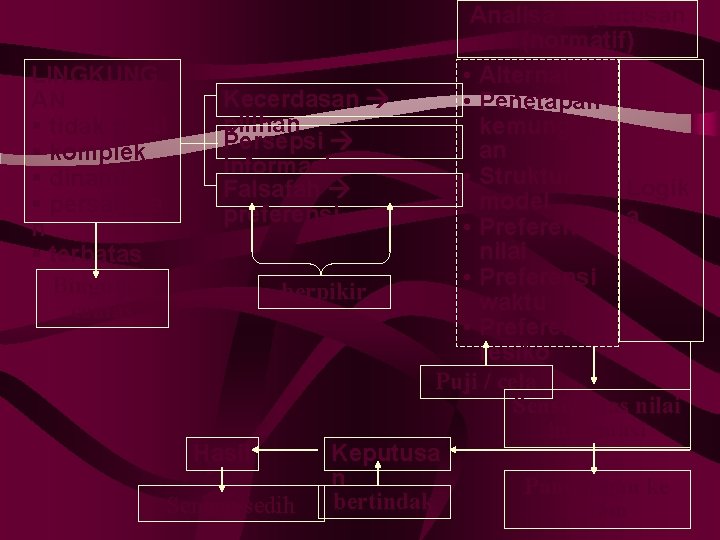 Analisa Keputusan (normatif) LINGKUNG • Alternatif-2 Kecerdasan AN • Penetapan pilihan § tidak pasti