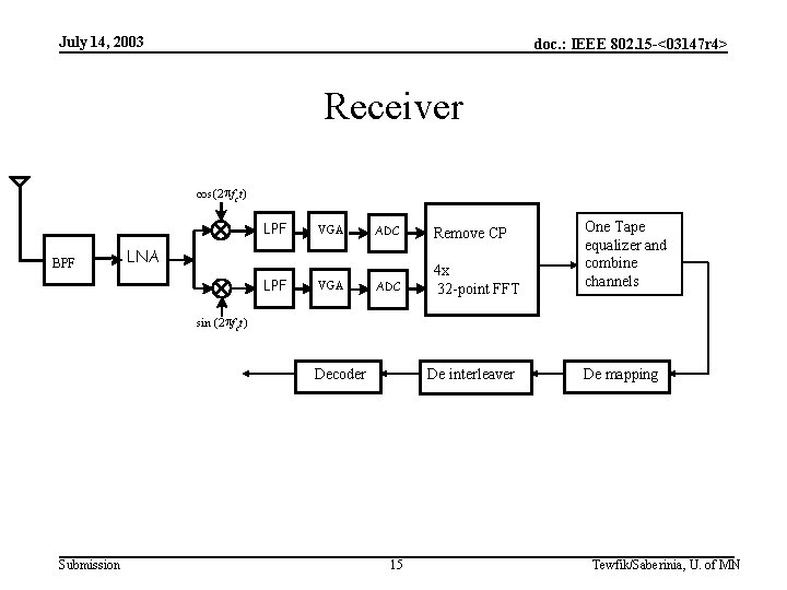 July 14, 2003 doc. : IEEE 802. 15 -<03147 r 4> Receiver cos(2 pf