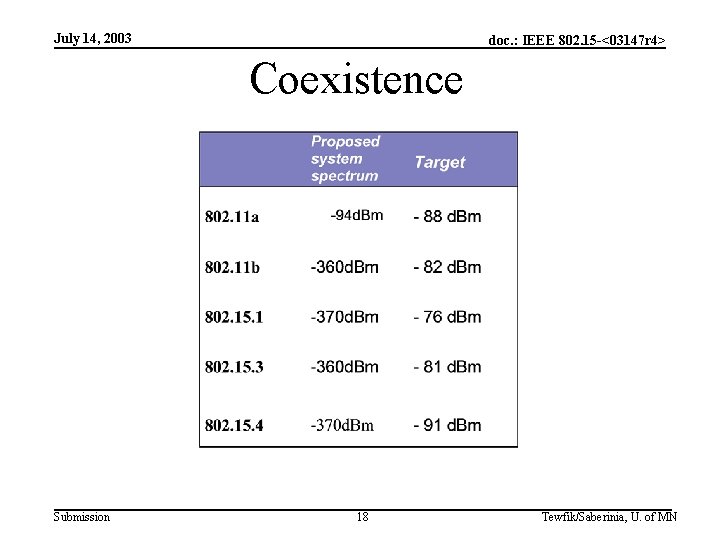 July 14, 2003 doc. : IEEE 802. 15 -<03147 r 4> Coexistence Submission 18