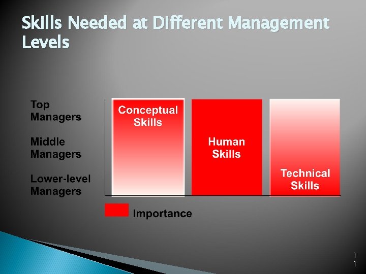 Skills Needed at Different Management Levels 1 1 