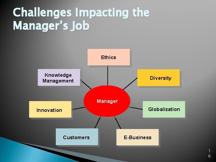 Challenges Impacting the Manager’s Job Ethics Knowledge Management Diversity Manager Globalization Innovation Customers E-Business