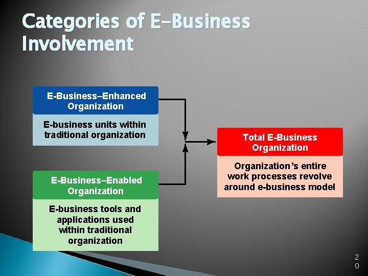 Categories of E-Business Involvement E-Business–Enhanced Organization E-business units within traditional organization E-Business–Enabled Organization Total