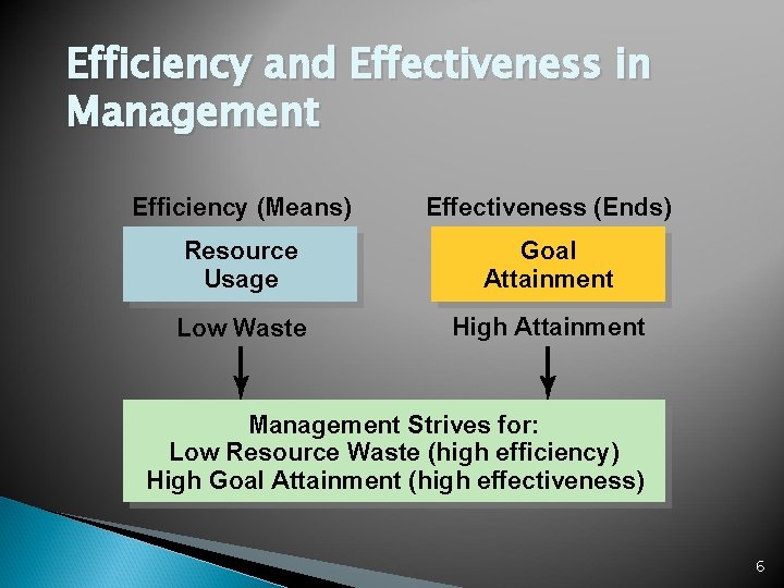 Efficiency and Effectiveness in Management Efficiency (Means) Effectiveness (Ends) Resource Usage Goal Attainment Low