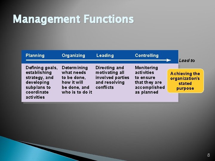 Management Functions Planning Organizing Leading Controlling Lead to Defining goals, establishing strategy, and developing