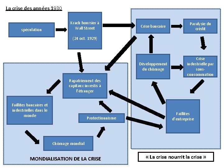 La crise des années 1930 spéculation Krach boursier à Wall Street Crise bancaire Paralysie