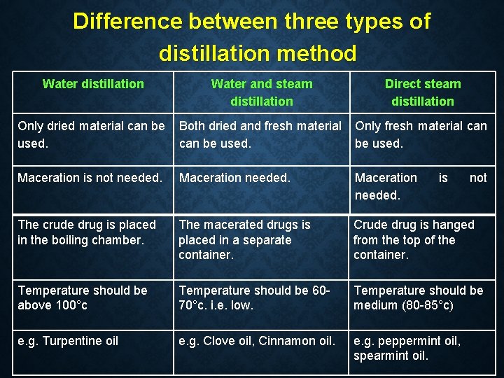 Difference between three types of distillation method Water distillation Water and steam distillation Direct