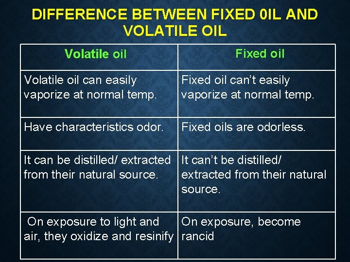 DIFFERENCE BETWEEN FIXED 0 IL AND VOLATILE OIL Volatile oil Fixed oil Volatile oil