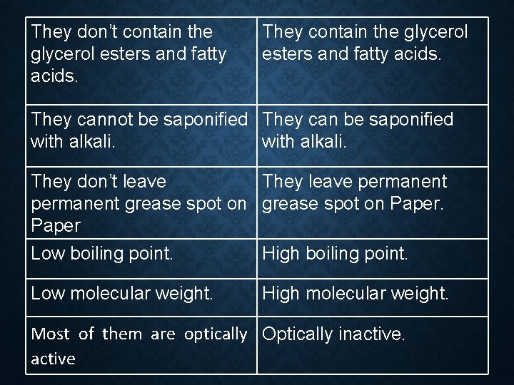 They don’t contain the glycerol esters and fatty acids. They cannot be saponified They