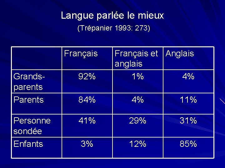 Langue parlée le mieux (Trépanier 1993: 273) Français et Anglais anglais 1% 4% Grandsparents