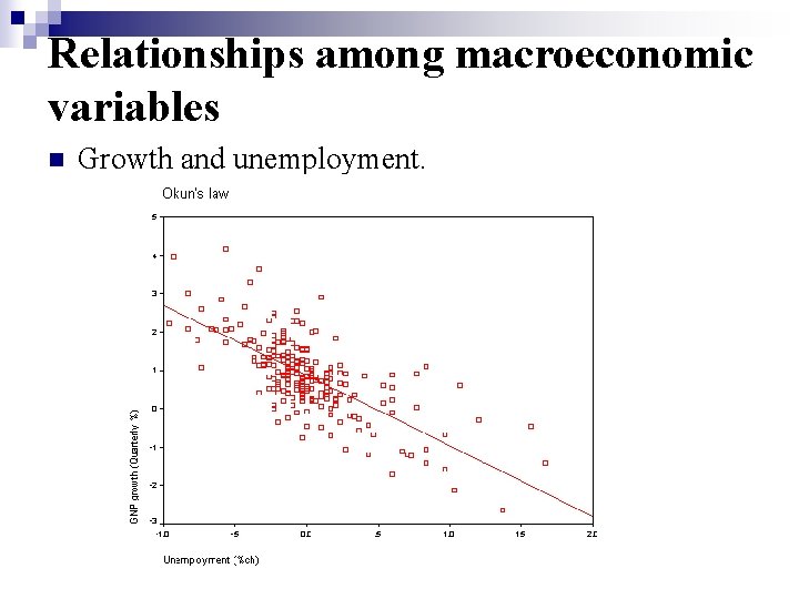 Relationships among macroeconomic variables n Growth and unemployment. 