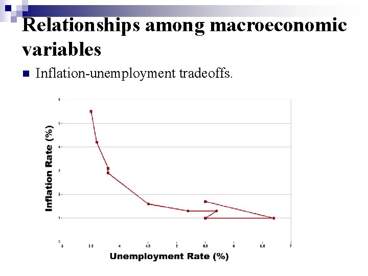 Relationships among macroeconomic variables n Inflation-unemployment tradeoffs. 