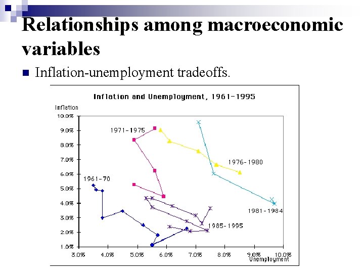 Relationships among macroeconomic variables n Inflation-unemployment tradeoffs. 