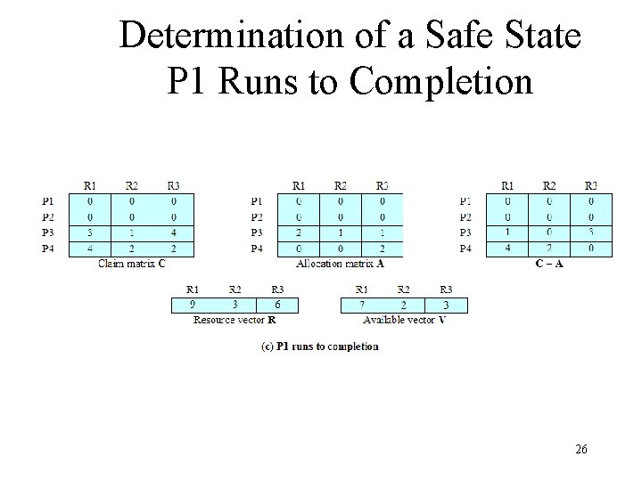 Determination of a Safe State P 1 Runs to Completion 26 