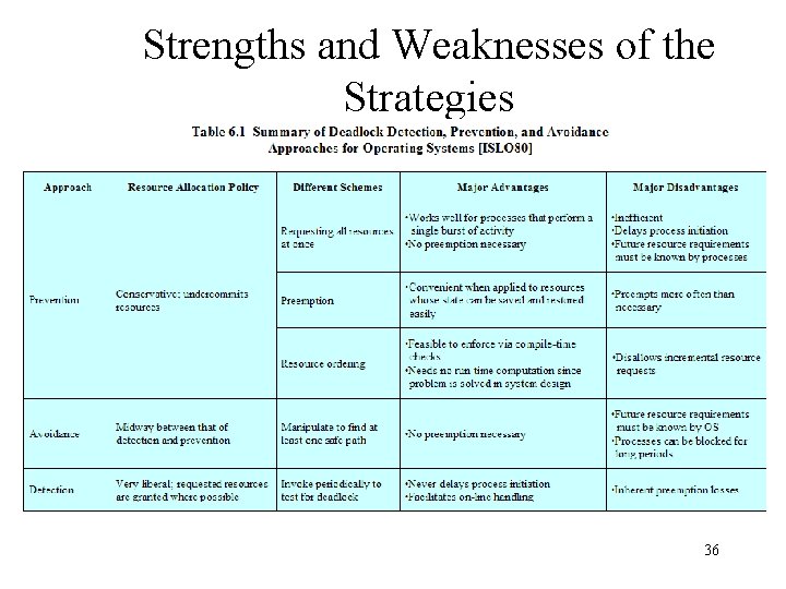 Strengths and Weaknesses of the Strategies 36 