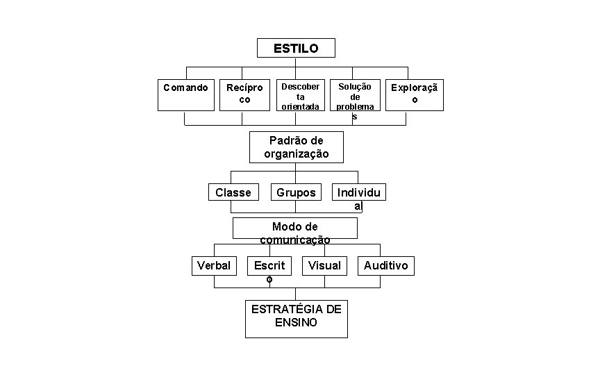 ESTILO Comando Recípro co Descober ta orientada Solução de problema s Exploraçã o Padrão