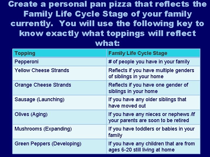 Create a personal pan pizza that reflects the Family Life Cycle Stage of your