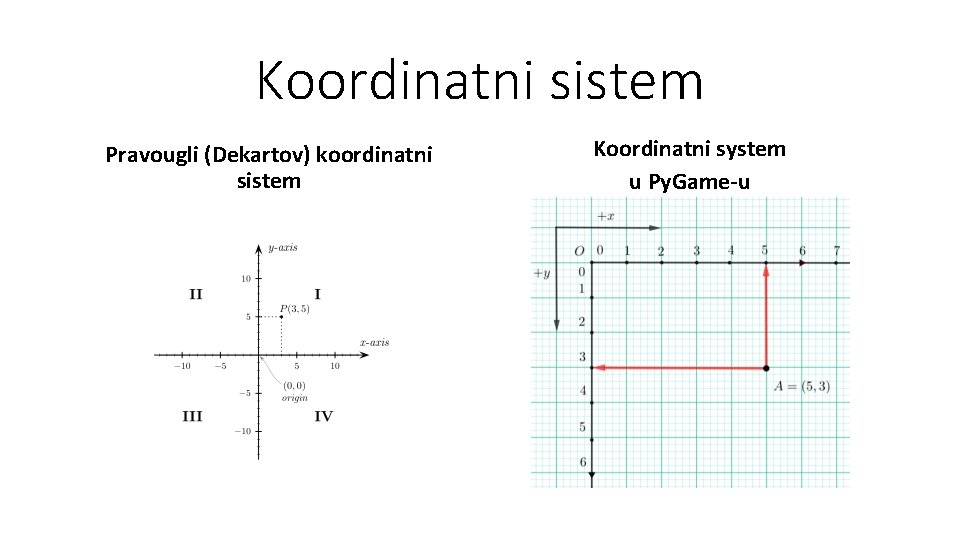 Koordinatni sistem Pravougli (Dekartov) koordinatni sistem Koordinatni system u Py. Game-u 