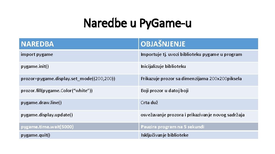 Naredbe u Py. Game-u NAREDBA OBJAŠNJENJE import pygame Importuje tj. uvozi biblioteku pygame u