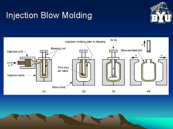 Injection Blow Molding 