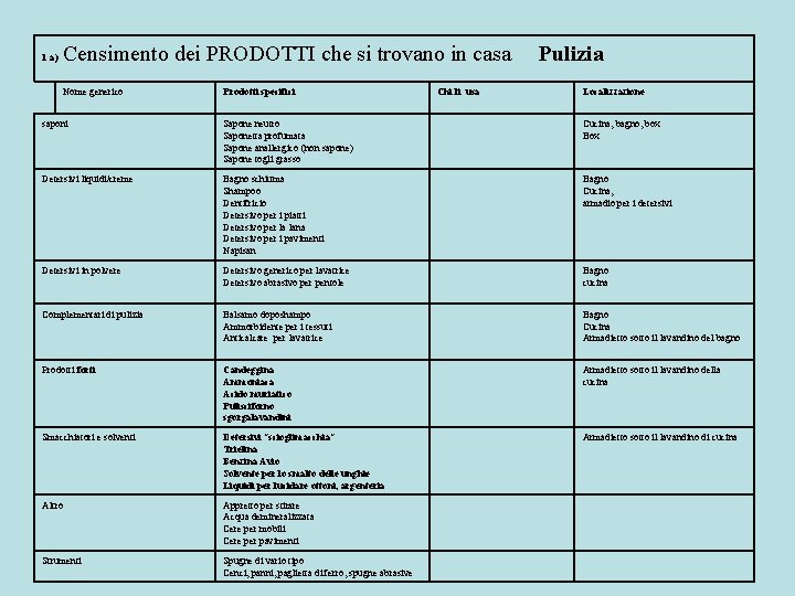 1 a) Censimento dei PRODOTTI che si trovano in casa Nome generico Prodotti specifici