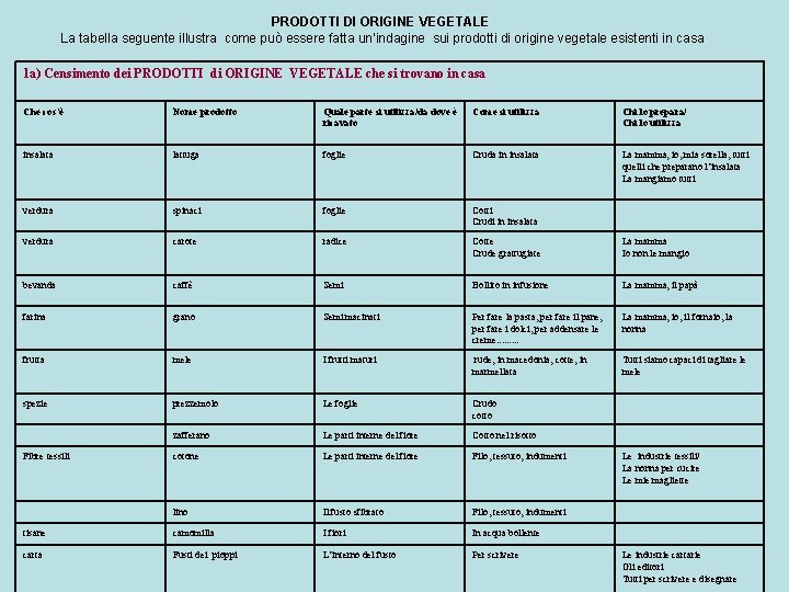 PRODOTTI DI ORIGINE VEGETALE La tabella seguente illustra come può essere fatta un’indagine sui