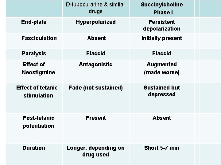 D-tubocurarine & similar drugs Succinylcholine Phase I Hyperpolarized Persistent depolarization Fasciculation Absent Initially present