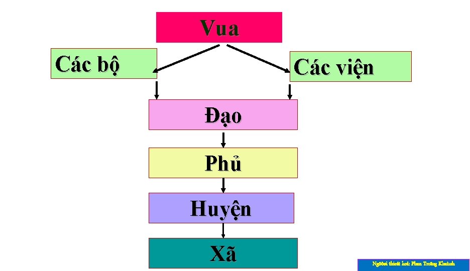 Vua Các bộ Các viện Đạo Phủ Huyện Xã Ngöôøi thieát keá: Phan Troïng