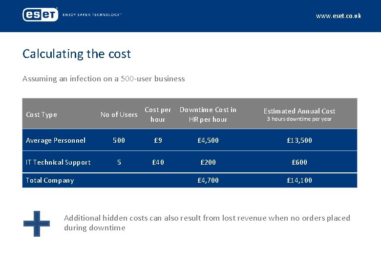 www. eset. co. uk Calculating the cost Assuming an infection on a 500 -user