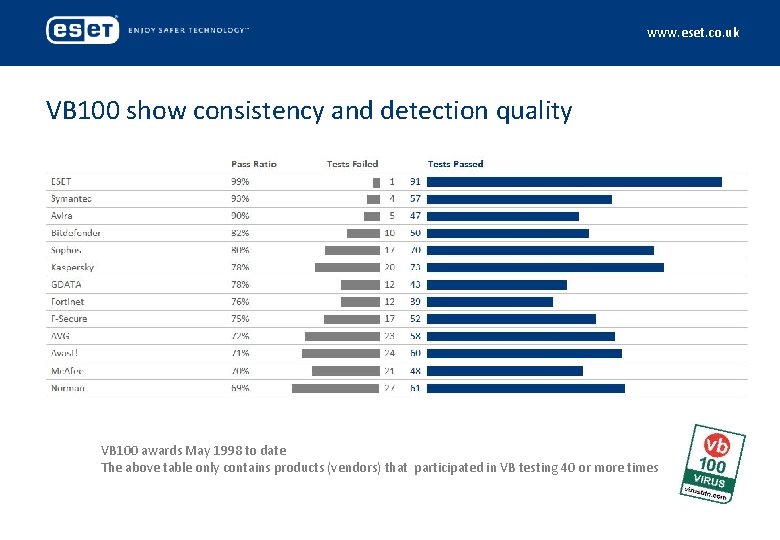www. eset. co. uk VB 100 show consistency and detection quality VB 100 awards