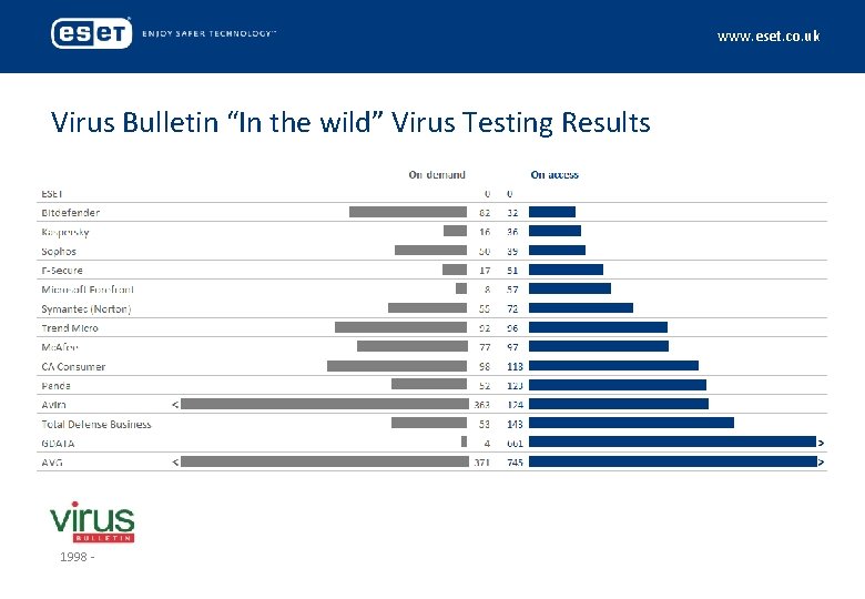 www. eset. co. uk Virus Bulletin “In the wild” Virus Testing Results 1998 -