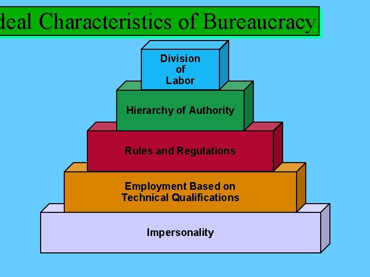 deal Characteristics of Bureaucracy Division of Labor Hierarchy of Authority Rules and Regulations Employment
