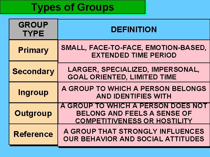 Types of Groups GROUP TYPE DEFINITION Primary SMALL, FACE-TO-FACE, EMOTION-BASED, EXTENDED TIME PERIOD Secondary