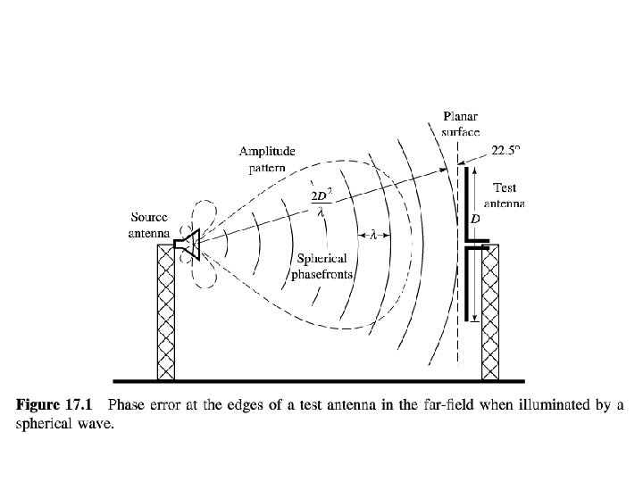 Antenna Measurements EEE 212 Antenna Pattern Measurements Antenna