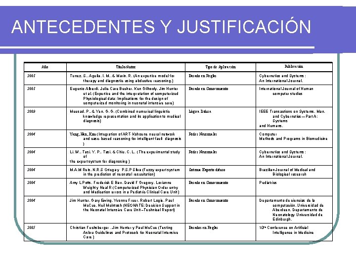 ANTECEDENTES Y JUSTIFICACIÓN Año Título/Autor Publicación Tipo de Aplicación 2001 Tunez, S. , Aguila,