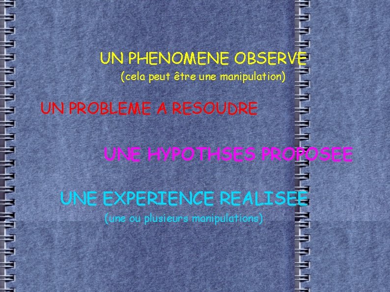 UN PHENOMENE OBSERVE (cela peut être une manipulation) UN PROBLEME A RESOUDRE UNE HYPOTHSES