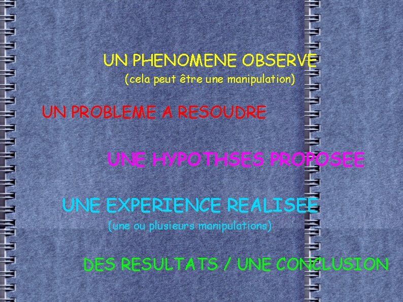 UN PHENOMENE OBSERVE (cela peut être une manipulation) UN PROBLEME A RESOUDRE UNE HYPOTHSES