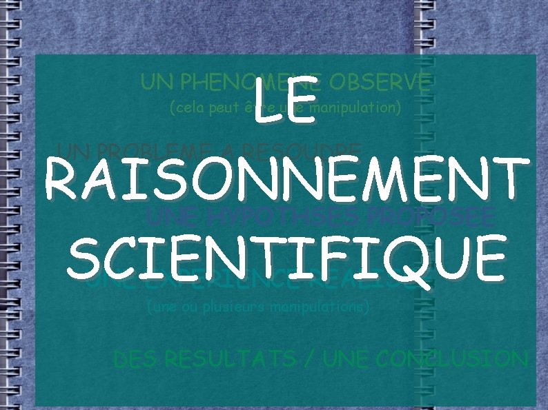 LE RAISONNEMENT UNE HYPOTHSES PROPOSEE SCIENTIFIQUE UNE EXPERIENCE REALISEE UN PHENOMENE OBSERVE (cela peut