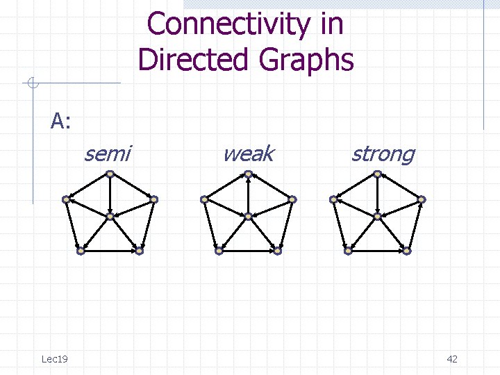Connectivity in Directed Graphs A: semi Lec 19 weak strong 42 Connectivity in Directed Graphs A: semi Lec 19 weak strong 42