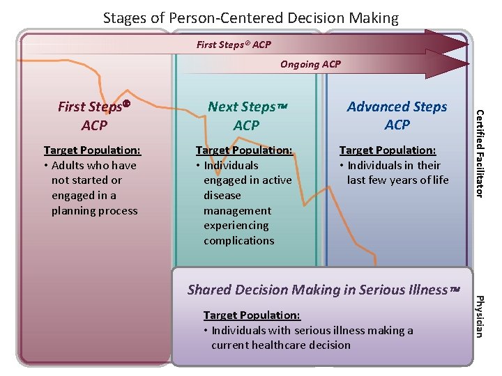 Advance Care Planning Its about the conversation Presented