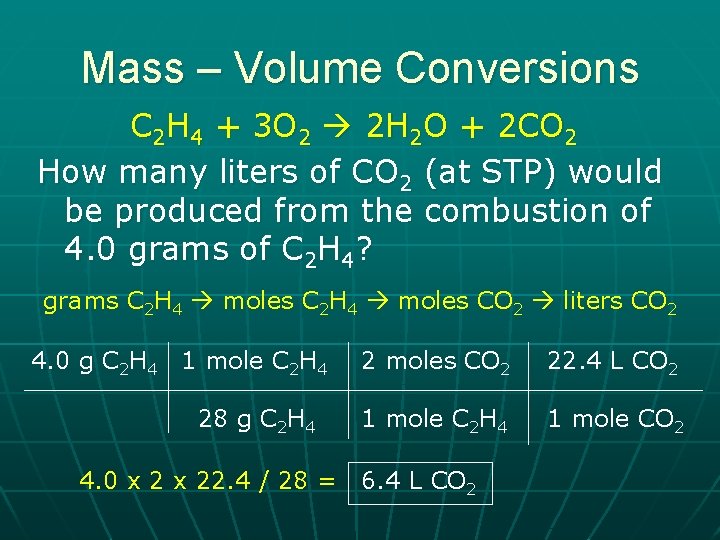 Mass – Volume Conversions C 2 H 4 + 3 O 2 2 H