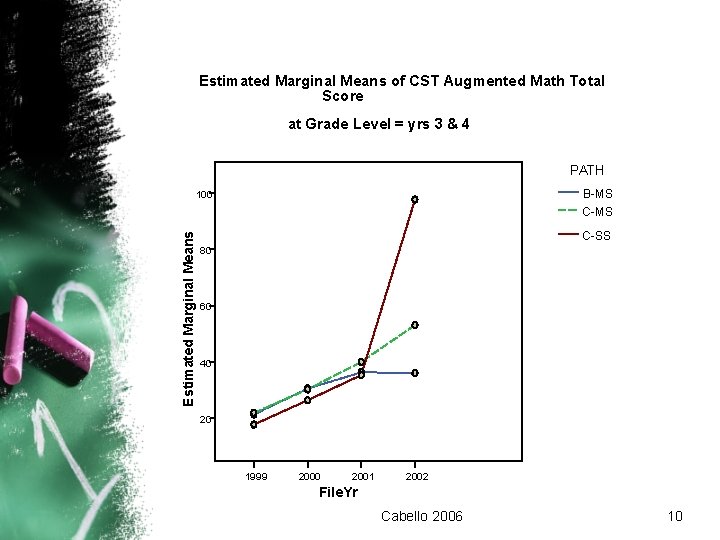 Estimated Marginal Means of CST Augmented Math Total Score at Grade Level = yrs