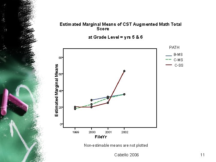 Estimated Marginal Means of CST Augmented Math Total Score at Grade Level = yrs