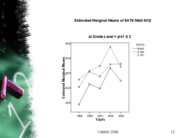 Estimated Marginal Means of SAT 9 Math NCE at Grade Level = yrs 1