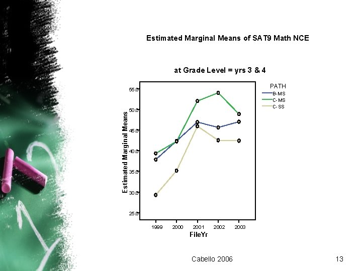 Estimated Marginal Means of SAT 9 Math NCE at Grade Level = yrs 3