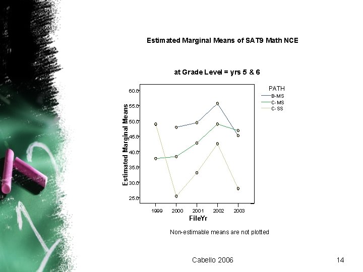 Estimated Marginal Means of SAT 9 Math NCE at Grade Level = yrs 5