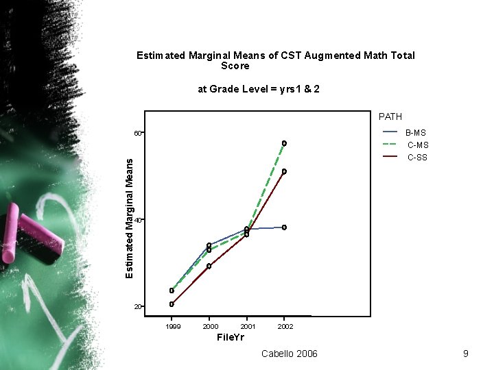 Estimated Marginal Means of CST Augmented Math Total Score at Grade Level = yrs
