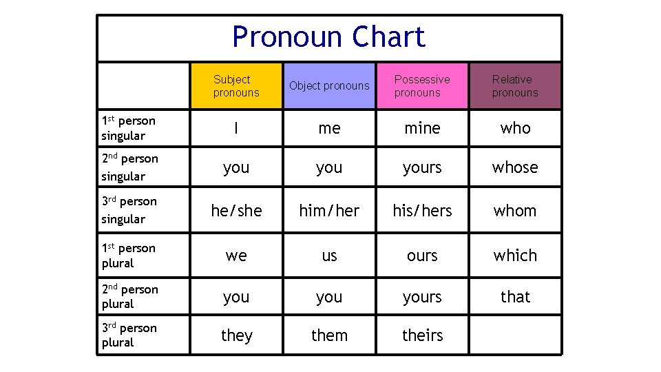 Pronoun Chart Subject pronouns Object pronouns Possessive pronouns Relative pronouns 1 st person singular