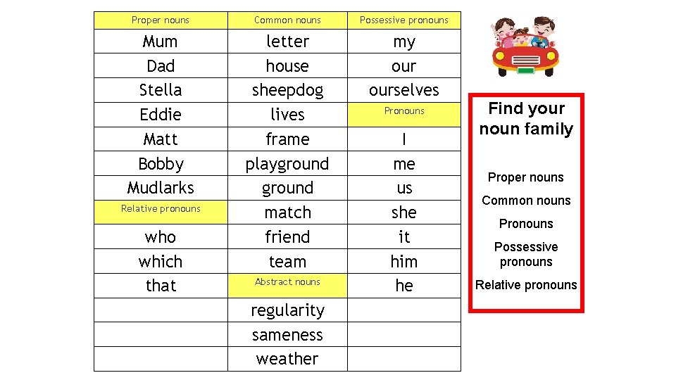 Proper nouns Common nouns Possessive pronouns Mum Dad Stella Eddie Matt Bobby Mudlarks letter