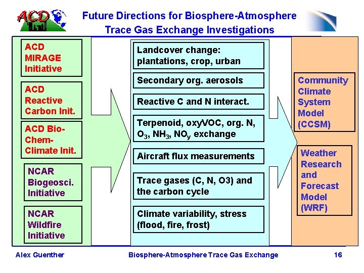 Future Directions for Biosphere-Atmosphere Trace Gas Exchange Investigations ACD MIRAGE Initiative ACD Reactive Carbon